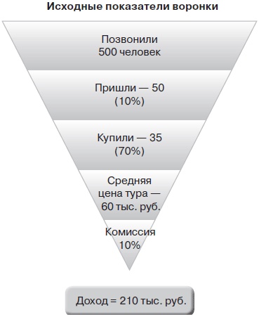 Прибыльная турфирма. Советы владельцам и управляющим Прибыльная турфирма. Советы владельцам и управляющим