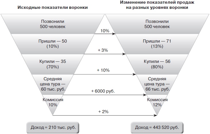 Прибыльная турфирма. Советы владельцам и управляющим Прибыльная турфирма. Советы владельцам и управляющим