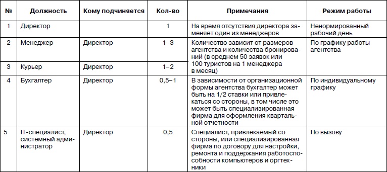 Прибыльная турфирма. Советы владельцам и управляющим Прибыльная турфирма. Советы владельцам и управляющим