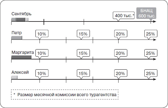 Прибыльная турфирма. Советы владельцам и управляющим Прибыльная турфирма. Советы владельцам и управляющим