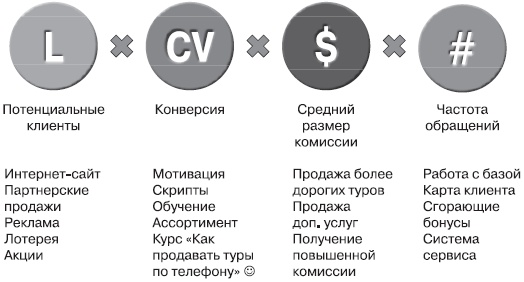 Прибыльная турфирма. Советы владельцам и управляющим Прибыльная турфирма. Советы владельцам и управляющим