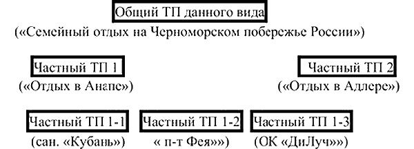 Технология создания массового турпродукта Технология создания массового турпродукта