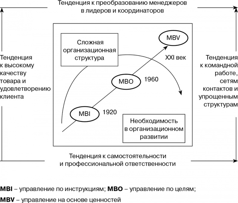 Управление на основе ценностей. Корпоративное руководство по выживанию, успешной жизнедеятельности и умению зарабатывать деньги в XXI веке Управление на основе ценностей. Корпоративное руководство по выживанию, успешной жизнедеятельности и умению зарабатывать деньги в XXI веке