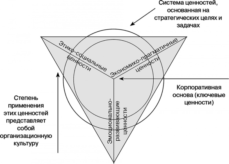 Управление на основе ценностей. Корпоративное руководство по выживанию, успешной жизнедеятельности и умению зарабатывать деньги в XXI веке Управление на основе ценностей. Корпоративное руководство по выживанию, успешной жизнедеятельности и умению зарабатывать деньги в XXI веке