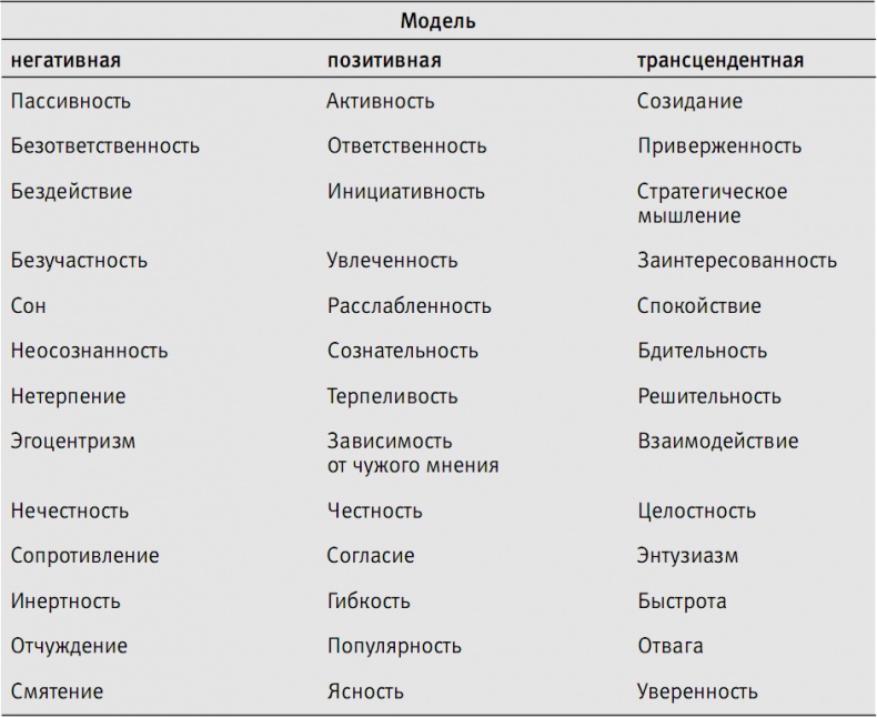 Пора проснуться. Эффективные методы раскрытия потенциала сотрудников Пора проснуться. Эффективные методы раскрытия потенциала сотрудников
