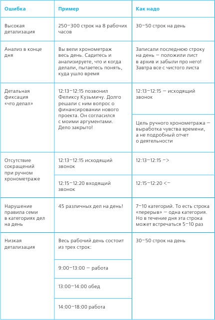 Тайм-менеджмент в два счета Тайм-менеджмент в два счета