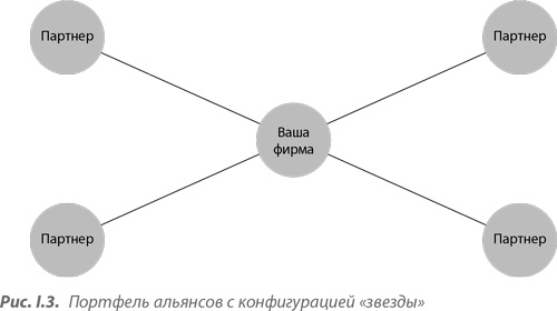 Преимущество сетей. Как извлечь максимальную пользу из альянсов и партнерских отношений Преимущество сетей. Как извлечь максимальную пользу из альянсов и партнерских отношений