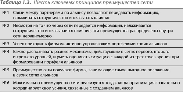 Преимущество сетей. Как извлечь максимальную пользу из альянсов и партнерских отношений Преимущество сетей. Как извлечь максимальную пользу из альянсов и партнерских отношений