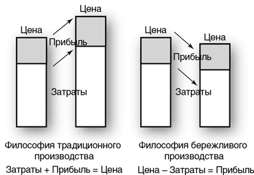Бережливый офис. Устранение потерь времени и денег Бережливый офис. Устранение потерь времени и денег