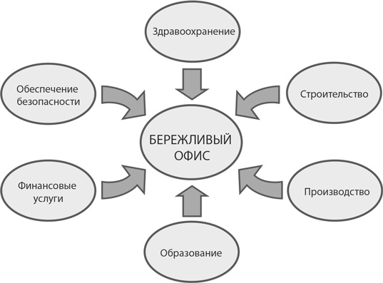 Бережливый офис. Устранение потерь времени и денег Бережливый офис. Устранение потерь времени и денег