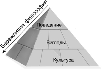 Бережливый офис. Устранение потерь времени и денег Бережливый офис. Устранение потерь времени и денег