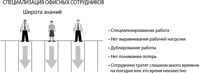 Бережливый офис. Устранение потерь времени и денег Бережливый офис. Устранение потерь времени и денег