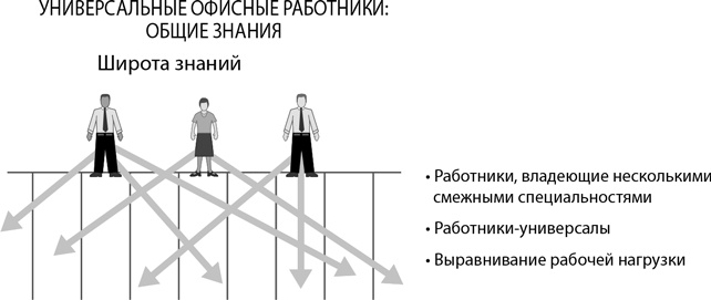Бережливый офис. Устранение потерь времени и денег Бережливый офис. Устранение потерь времени и денег