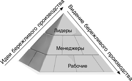 Бережливый офис. Устранение потерь времени и денег Бережливый офис. Устранение потерь времени и денег