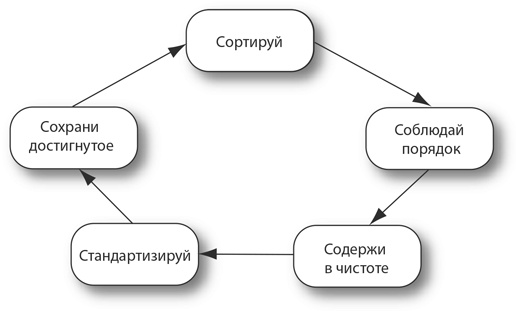 Бережливый офис. Устранение потерь времени и денег Бережливый офис. Устранение потерь времени и денег