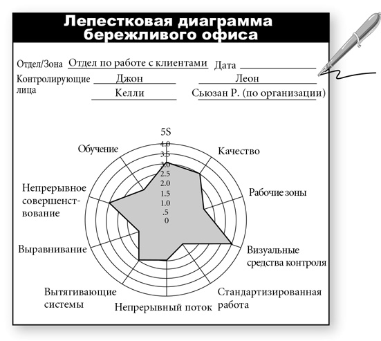 Бережливый офис. Устранение потерь времени и денег Бережливый офис. Устранение потерь времени и денег