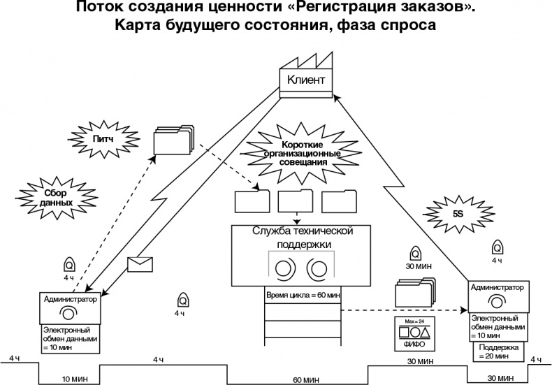 Бережливый офис. Устранение потерь времени и денег Бережливый офис. Устранение потерь времени и денег