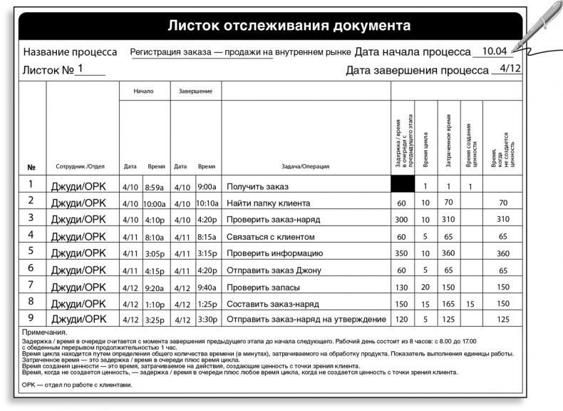 Бережливый офис. Устранение потерь времени и денег Бережливый офис. Устранение потерь времени и денег