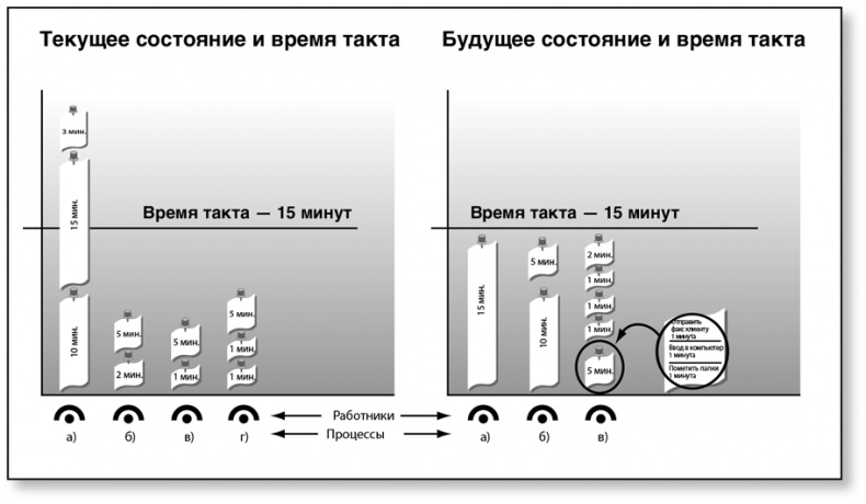 Бережливый офис. Устранение потерь времени и денег Бережливый офис. Устранение потерь времени и денег