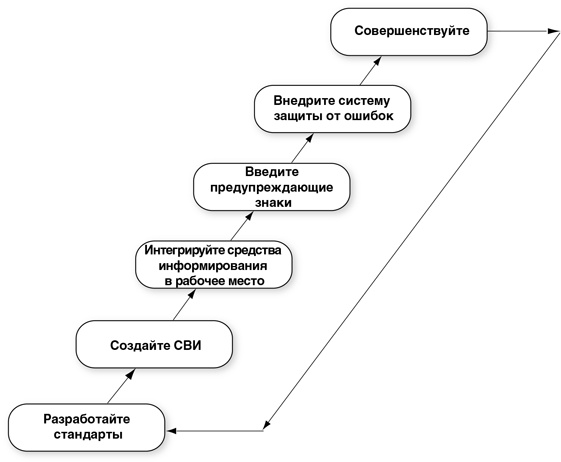 Бережливый офис. Устранение потерь времени и денег Бережливый офис. Устранение потерь времени и денег