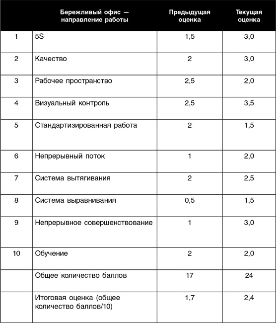Бережливый офис. Устранение потерь времени и денег Бережливый офис. Устранение потерь времени и денег