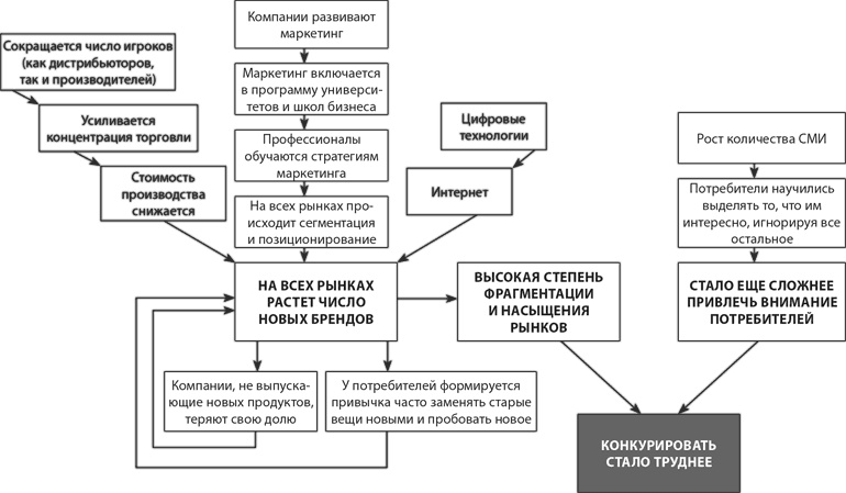 Латеральный маркетинг: технология поиска революционных идей Латеральный маркетинг: технология поиска революционных идей