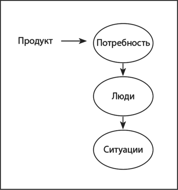 Латеральный маркетинг: технология поиска революционных идей Латеральный маркетинг: технология поиска революционных идей