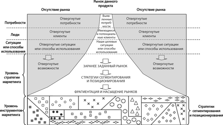Латеральный маркетинг: технология поиска революционных идей Латеральный маркетинг: технология поиска революционных идей