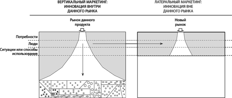 Латеральный маркетинг: технология поиска революционных идей Латеральный маркетинг: технология поиска революционных идей