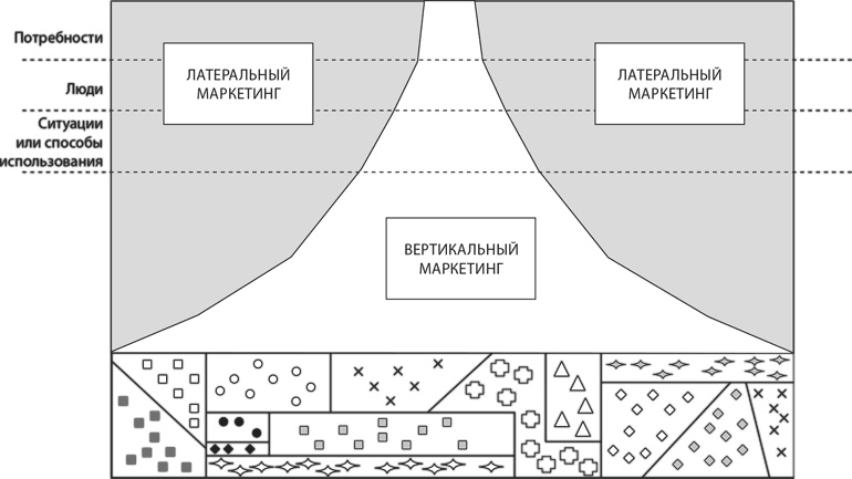 Латеральный маркетинг: технология поиска революционных идей Латеральный маркетинг: технология поиска революционных идей
