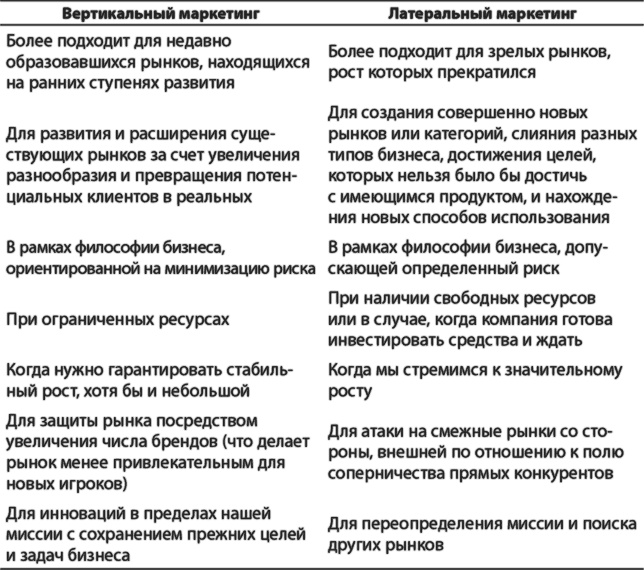 Латеральный маркетинг: технология поиска революционных идей Латеральный маркетинг: технология поиска революционных идей