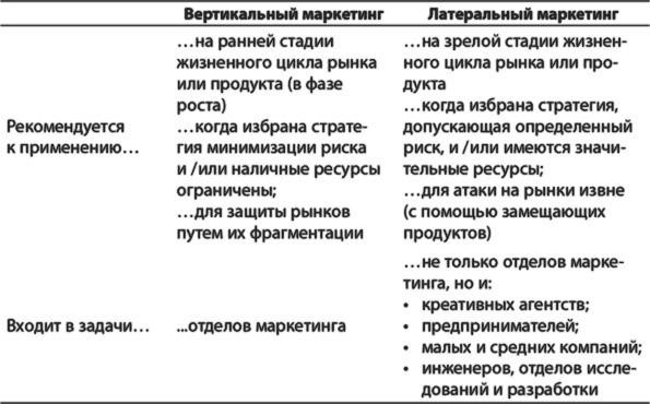 Латеральный маркетинг: технология поиска революционных идей Латеральный маркетинг: технология поиска революционных идей