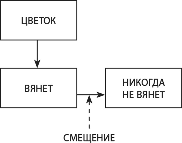 Латеральный маркетинг: технология поиска революционных идей Латеральный маркетинг: технология поиска революционных идей