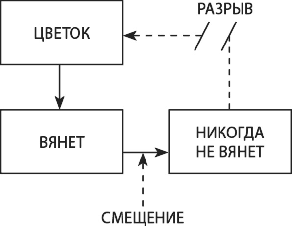 Латеральный маркетинг: технология поиска революционных идей Латеральный маркетинг: технология поиска революционных идей