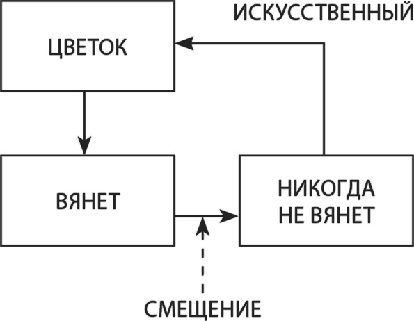 Латеральный маркетинг: технология поиска революционных идей Латеральный маркетинг: технология поиска революционных идей