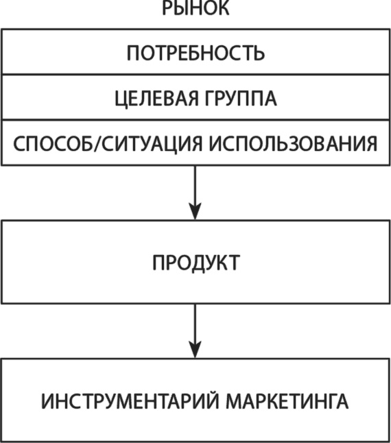 Латеральный маркетинг: технология поиска революционных идей Латеральный маркетинг: технология поиска революционных идей