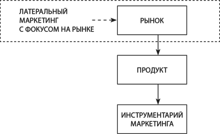 Латеральный маркетинг: технология поиска революционных идей Латеральный маркетинг: технология поиска революционных идей