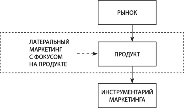 Латеральный маркетинг: технология поиска революционных идей Латеральный маркетинг: технология поиска революционных идей