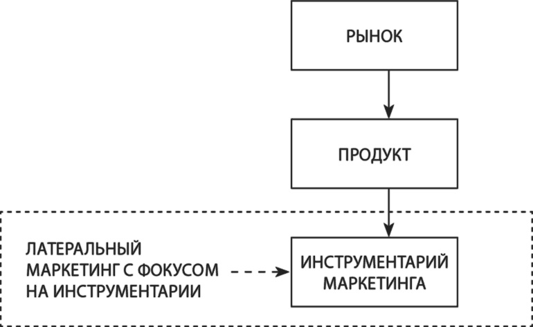 Латеральный маркетинг: технология поиска революционных идей Латеральный маркетинг: технология поиска революционных идей