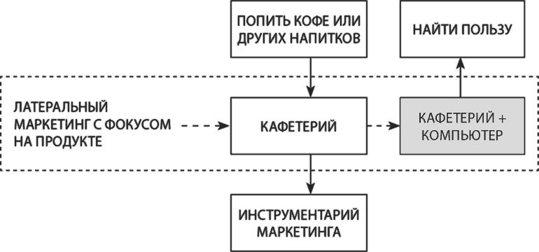 Латеральный маркетинг: технология поиска революционных идей Латеральный маркетинг: технология поиска революционных идей