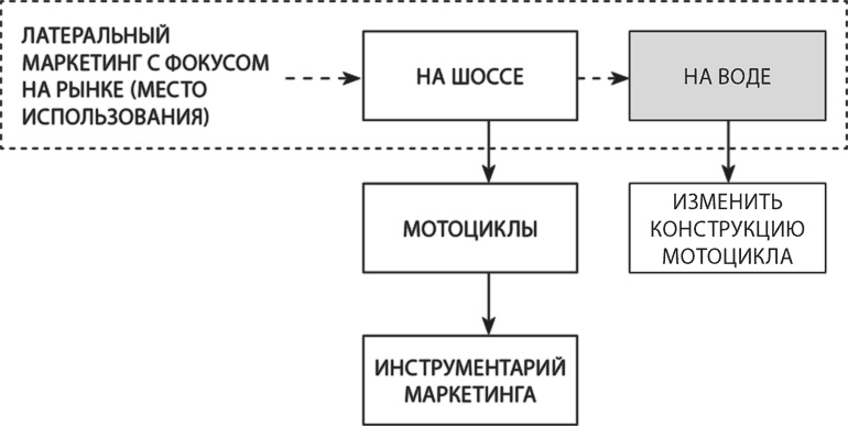 Латеральный маркетинг: технология поиска революционных идей Латеральный маркетинг: технология поиска революционных идей