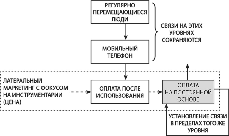 Латеральный маркетинг: технология поиска революционных идей Латеральный маркетинг: технология поиска революционных идей