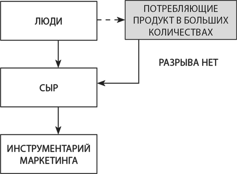 Латеральный маркетинг: технология поиска революционных идей Латеральный маркетинг: технология поиска революционных идей
