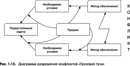Теория ограничений Голдратта. Системный подход к непрерывному совершенствованию Теория ограничений Голдратта. Системный подход к непрерывному совершенствованию