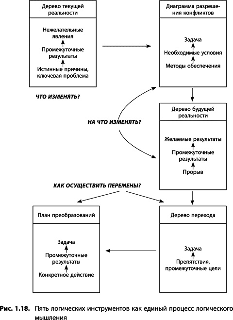 Теория ограничений Голдратта. Системный подход к непрерывному совершенствованию Теория ограничений Голдратта. Системный подход к непрерывному совершенствованию