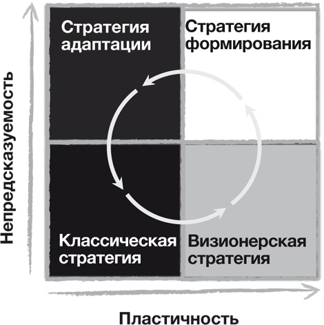 Стратегии тоже нужна стратегия Стратегии тоже нужна стратегия