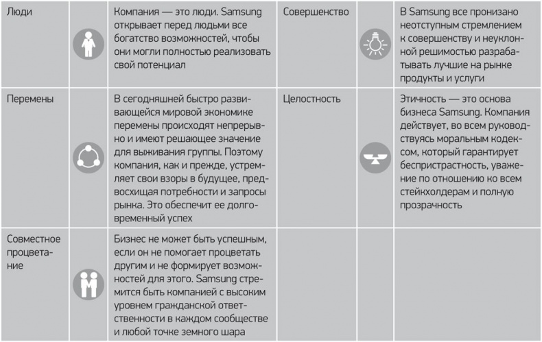 Путь Samsung. Стратегии управления изменениями от мирового лидера в области инноваций и дизайна Путь Samsung. Стратегии управления изменениями от мирового лидера в области инноваций и дизайна