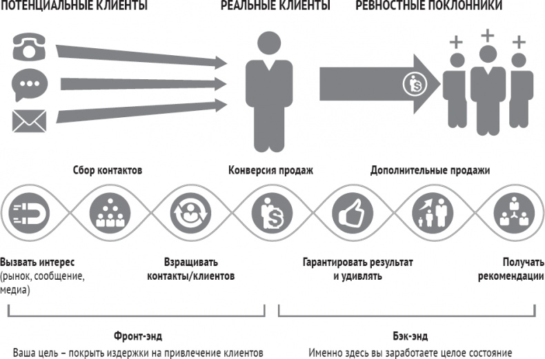 Одностраничный маркетинговый план. Как найти новых клиентов, заработать больше денег и выделиться из толпы Одностраничный маркетинговый план. Как найти новых клиентов, заработать больше денег и выделиться из толпы