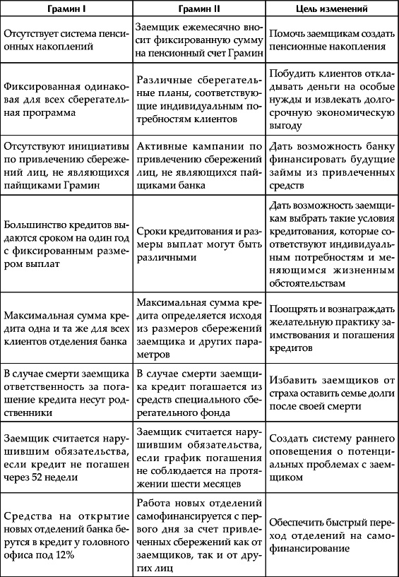Создавая мир без бедности. Социальный бизнес и будущее капитализма Создавая мир без бедности. Социальный бизнес и будущее капитализма
