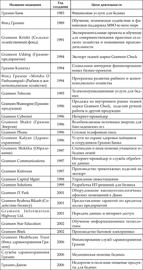 Создавая мир без бедности. Социальный бизнес и будущее капитализма Создавая мир без бедности. Социальный бизнес и будущее капитализма